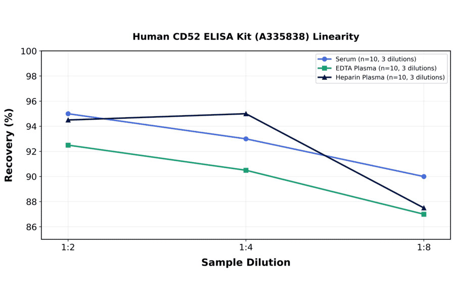 Linearity - Human CD52 ELISA Kit (A335838) - Antibodies.com