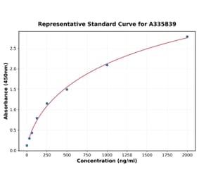 Standard Curve - Human TEM1 ELISA Kit (A335839) - Antibodies.com