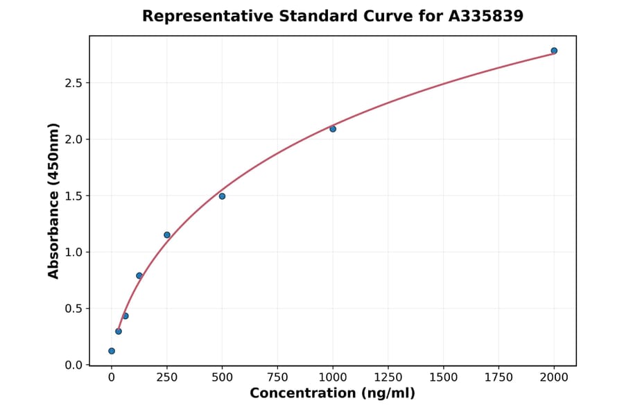 Standard Curve - Human TEM1 ELISA Kit (A335839) - Antibodies.com