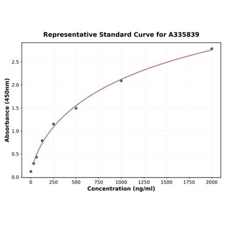 Standard Curve - Human TEM1 ELISA Kit (A335839) - Antibodies.com