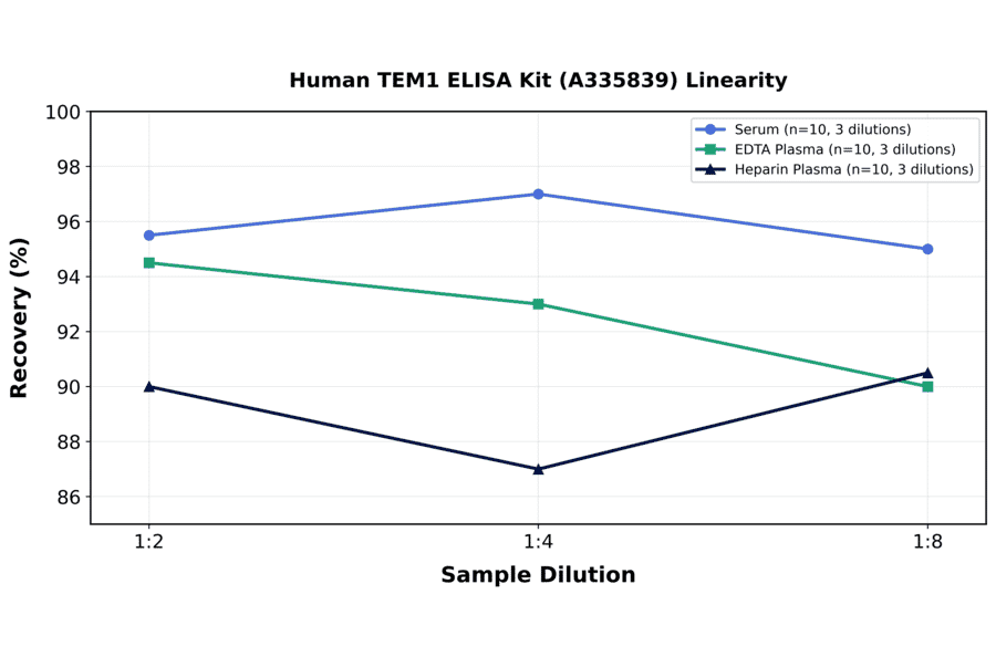 Linearity - Human TEM1 ELISA Kit (A335839) - Antibodies.com