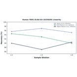 Linearity - Human TEM1 ELISA Kit (A335839) - Antibodies.com