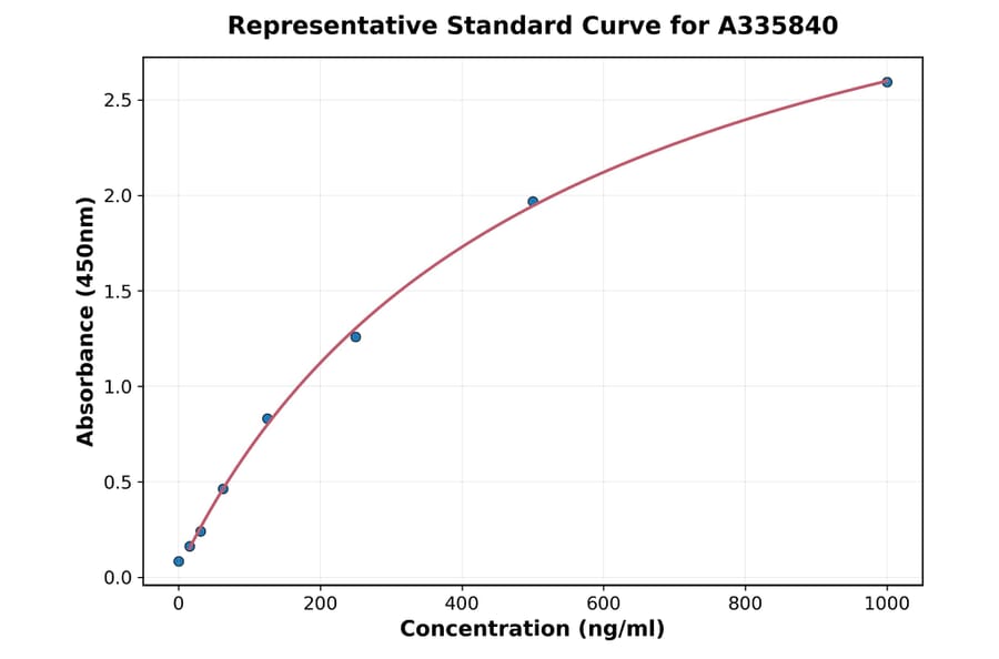 Standard Curve - Human TESPA1 ELISA Kit (A335840) - Antibodies.com