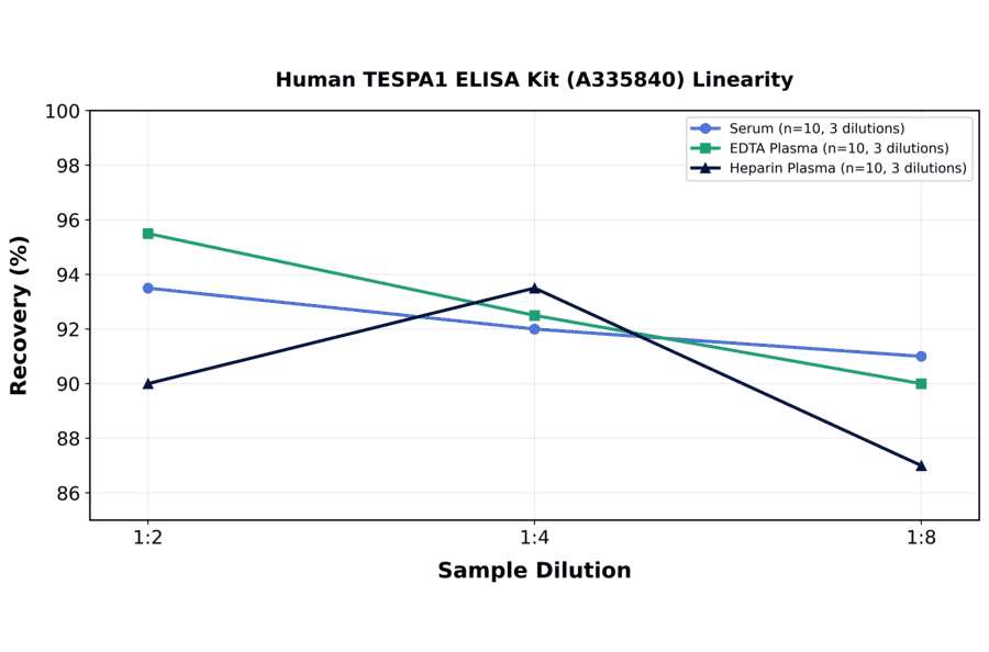 Linearity - Human TESPA1 ELISA Kit (A335840) - Antibodies.com