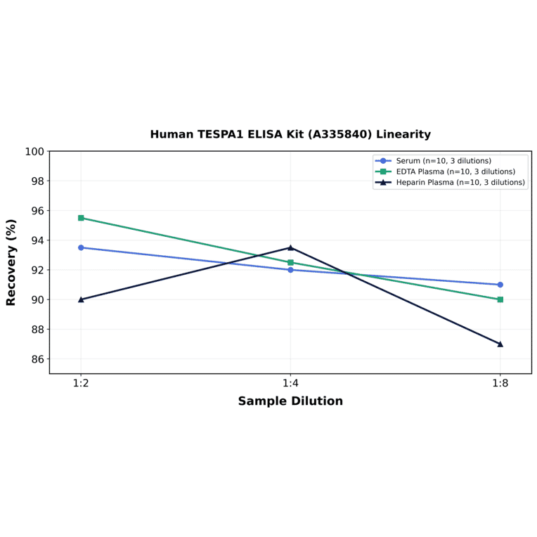 Linearity - Human TESPA1 ELISA Kit (A335840) - Antibodies.com