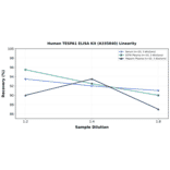Linearity - Human TESPA1 ELISA Kit (A335840) - Antibodies.com