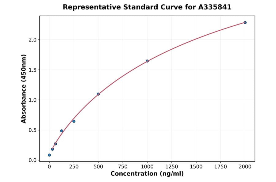 Standard Curve - Human TFAM ELISA Kit (A335841) - Antibodies.com