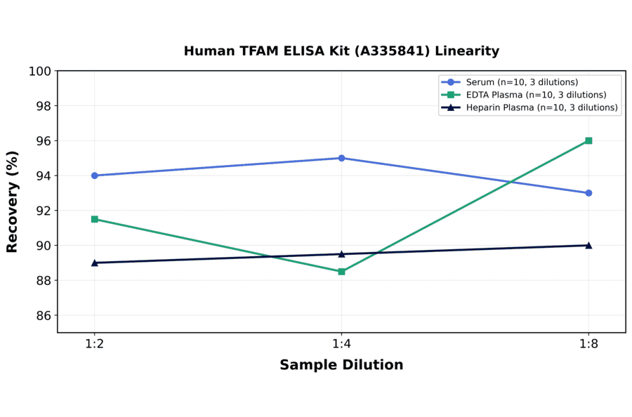 Linearity - Human TFAM ELISA Kit (A335841) - Antibodies.com