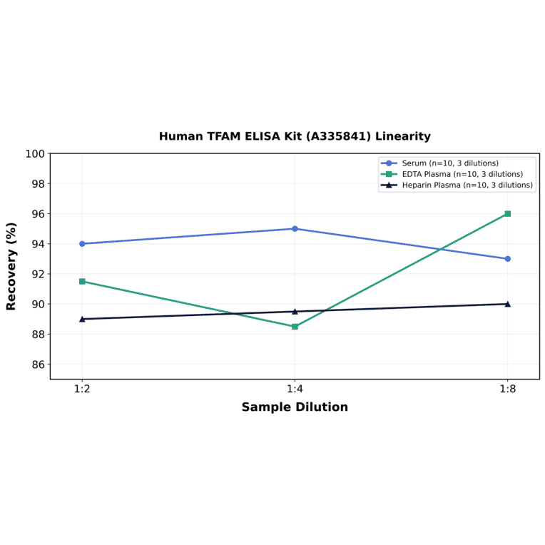 Linearity - Human TFAM ELISA Kit (A335841) - Antibodies.com