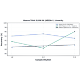 Linearity - Human TFAM ELISA Kit (A335841) - Antibodies.com