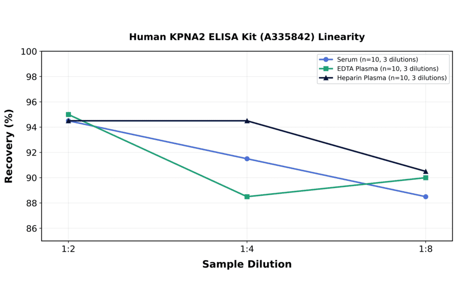 Linearity - Human KPNA2 ELISA Kit (A335842) - Antibodies.com