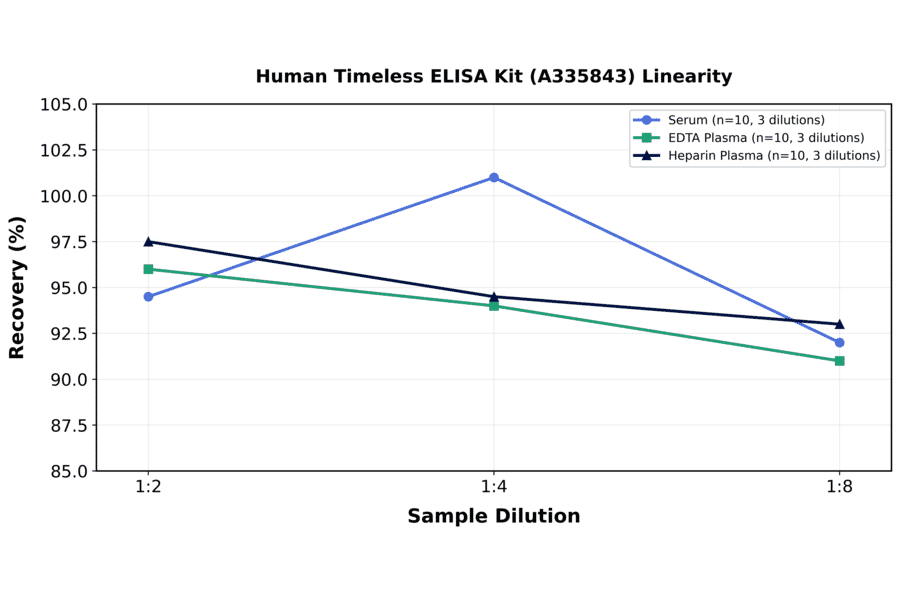 Linearity - Human Timeless ELISA Kit (A335843) - Antibodies.com