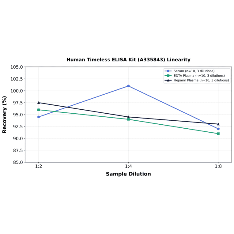 Linearity - Human Timeless ELISA Kit (A335843) - Antibodies.com