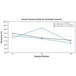 Linearity - Human Timeless ELISA Kit (A335843) - Antibodies.com