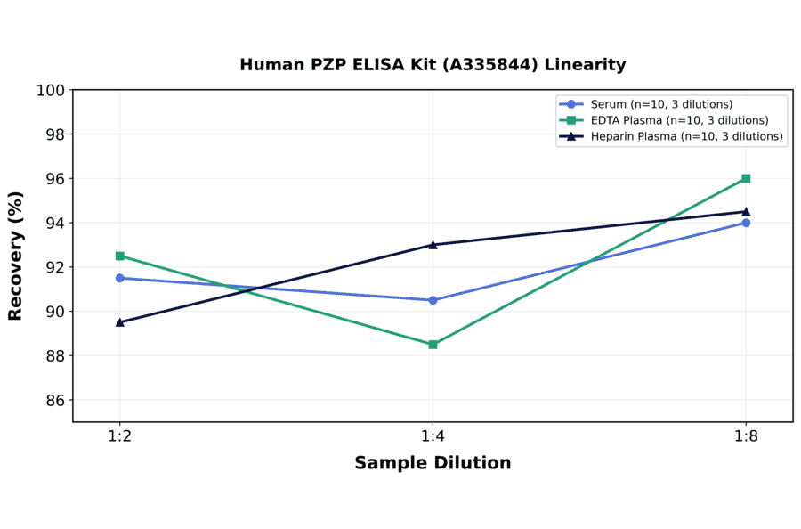 Linearity - Human PZP ELISA Kit (A335844) - Antibodies.com