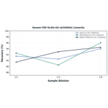 Linearity - Human PZP ELISA Kit (A335844) - Antibodies.com