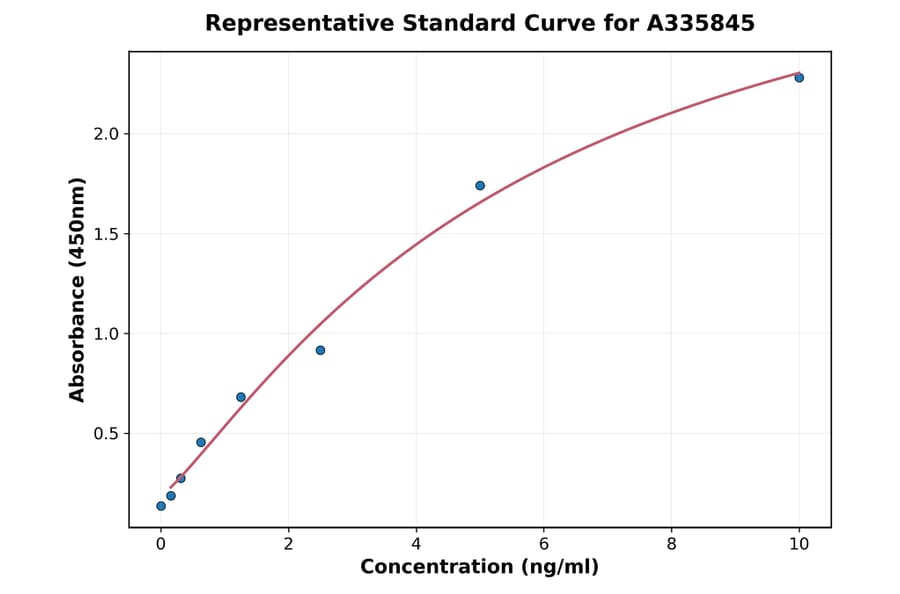 Standard Curve - Human MCH ELISA Kit (A335845) - Antibodies.com