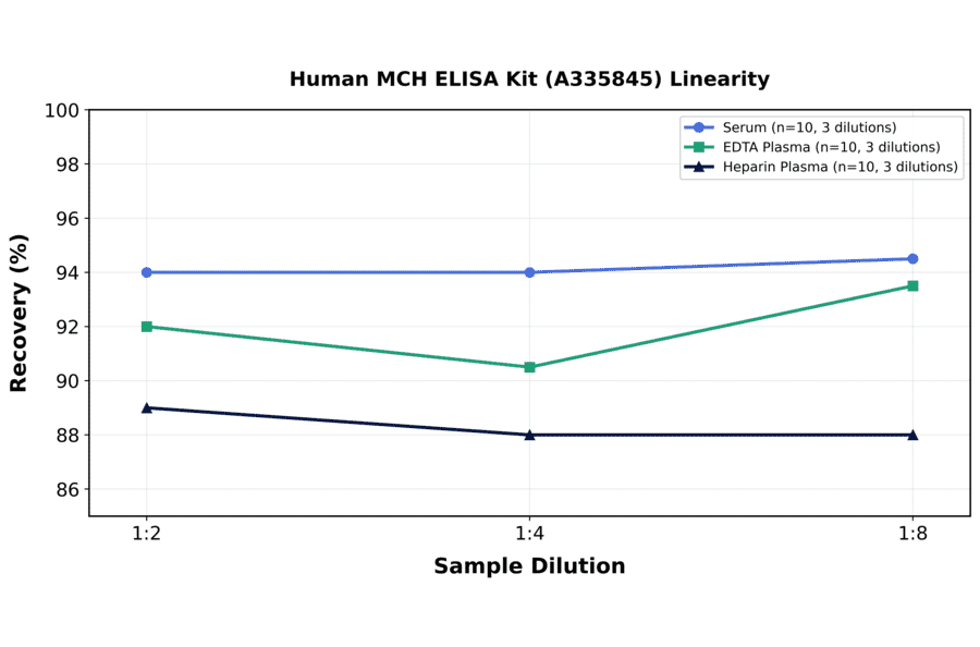 Linearity - Human MCH ELISA Kit (A335845) - Antibodies.com