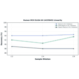 Linearity - Human MCH ELISA Kit (A335845) - Antibodies.com