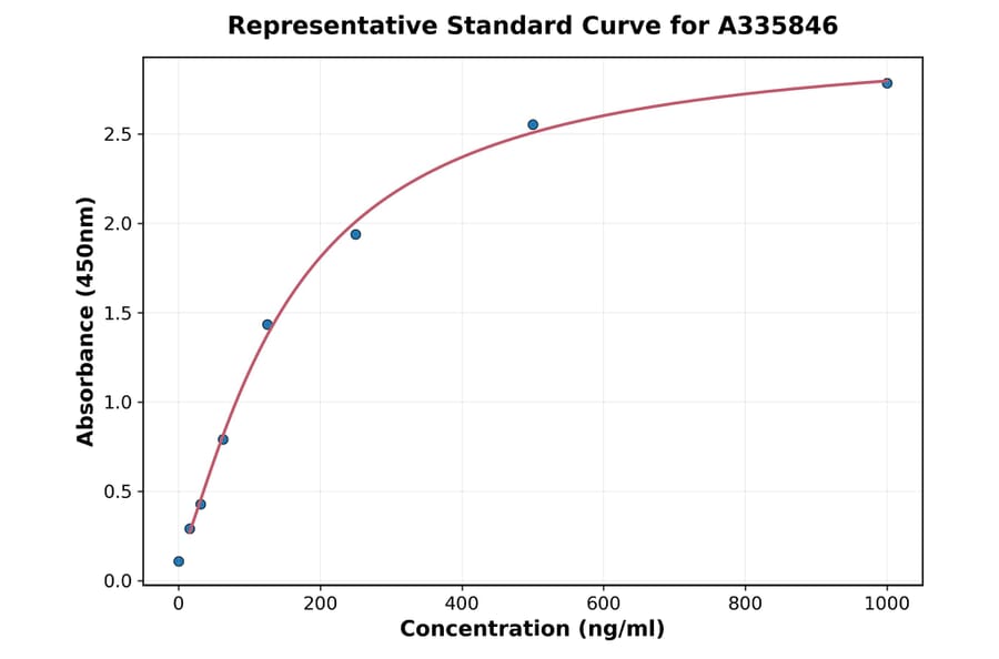 Standard Curve - Human TPD52L2 ELISA Kit (A335846) - Antibodies.com