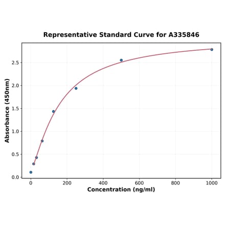 Standard Curve - Human TPD52L2 ELISA Kit (A335846) - Antibodies.com