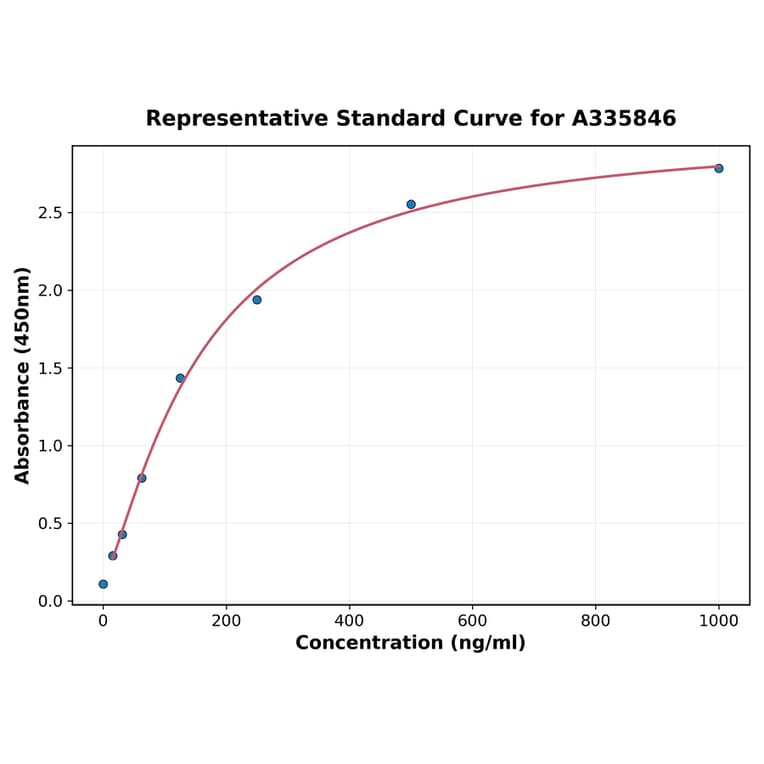 Standard Curve - Human TPD52L2 ELISA Kit (A335846) - Antibodies.com