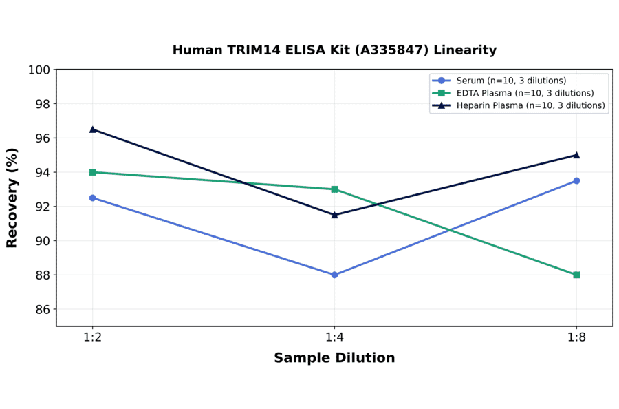 Linearity - Human TRIM14 ELISA Kit (A335847) - Antibodies.com