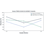 Linearity - Human TRIM14 ELISA Kit (A335847) - Antibodies.com