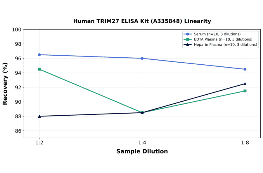 Linearity - Human TRIM27 ELISA Kit (A335848) - Antibodies.com