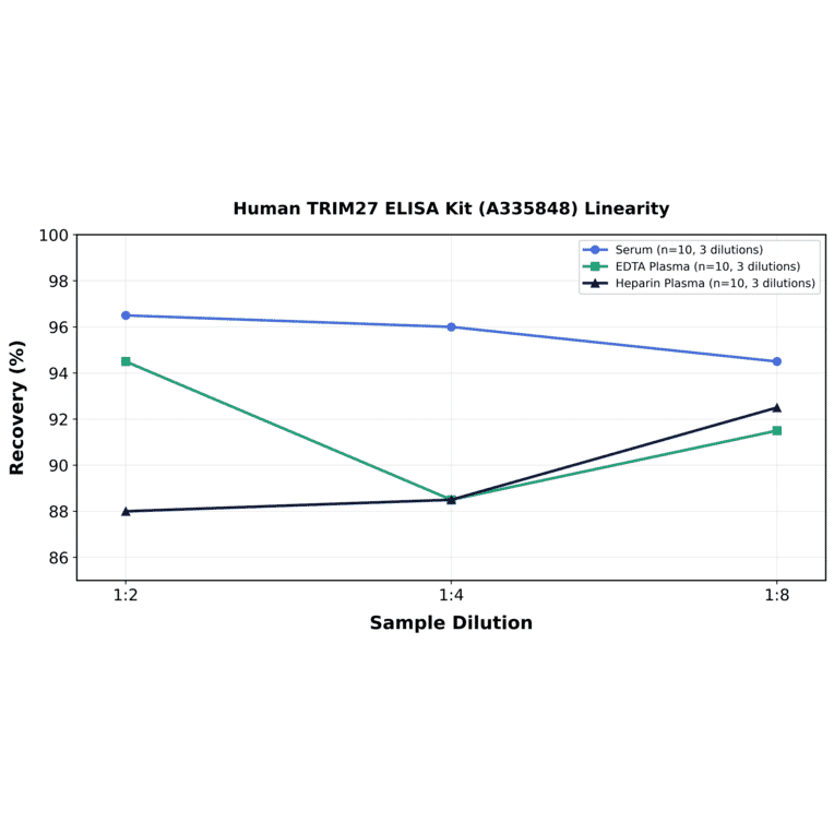 Linearity - Human TRIM27 ELISA Kit (A335848) - Antibodies.com