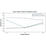 Linearity - Human TRIM27 ELISA Kit (A335848) - Antibodies.com