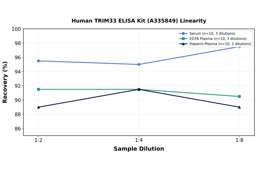 Linearity - Human TRIM33 ELISA Kit (A335849) - Antibodies.com