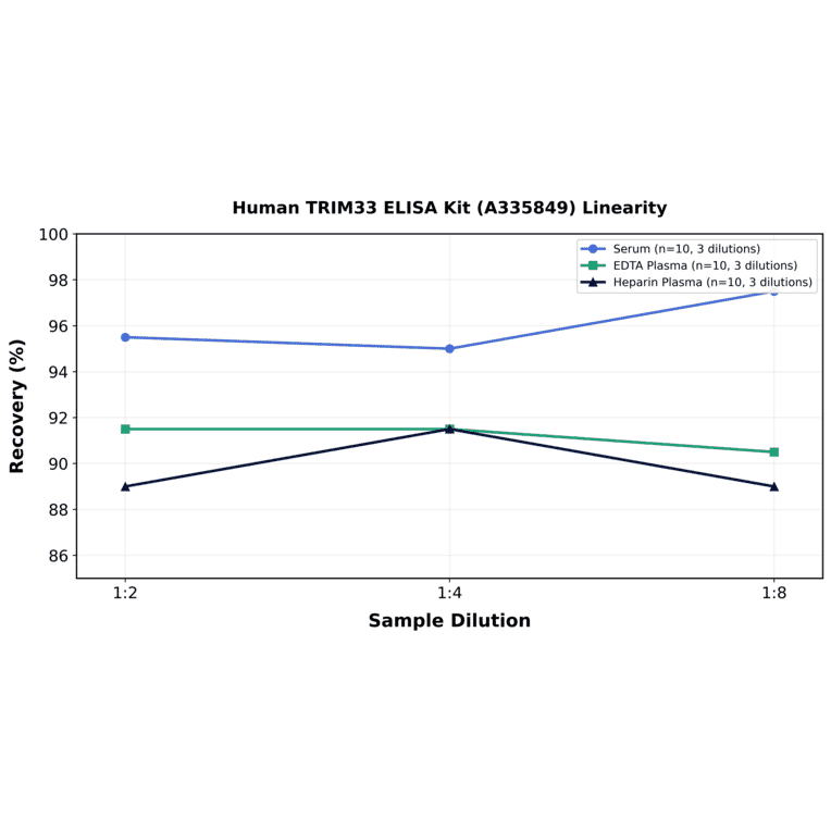 Linearity - Human TRIM33 ELISA Kit (A335849) - Antibodies.com