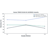 Linearity - Human TRIM33 ELISA Kit (A335849) - Antibodies.com