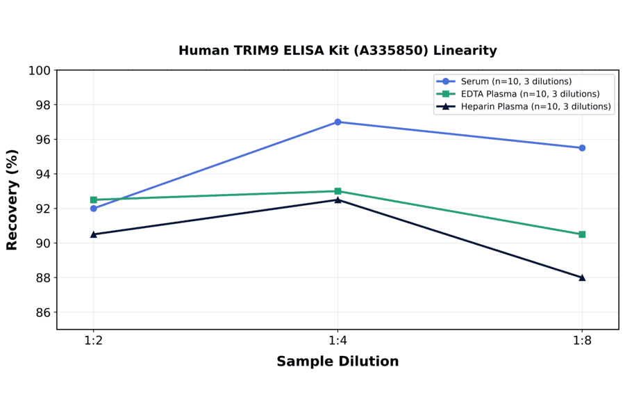 Linearity - Human TRIM9 ELISA Kit (A335850) - Antibodies.com