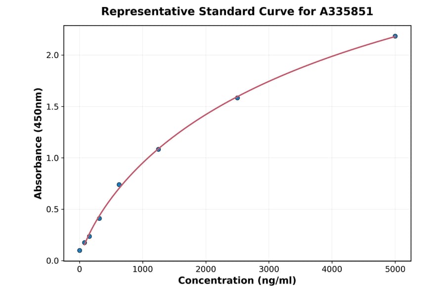 Standard Curve - Human hnRNP F ELISA Kit (A335851) - Antibodies.com