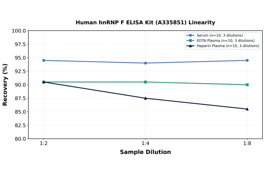 Linearity - Human hnRNP F ELISA Kit (A335851) - Antibodies.com