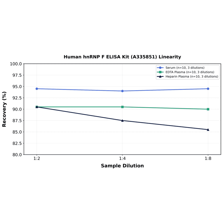 Linearity - Human hnRNP F ELISA Kit (A335851) - Antibodies.com