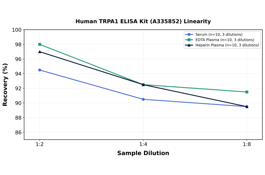 Linearity - Human TRPA1 ELISA Kit (A335852) - Antibodies.com