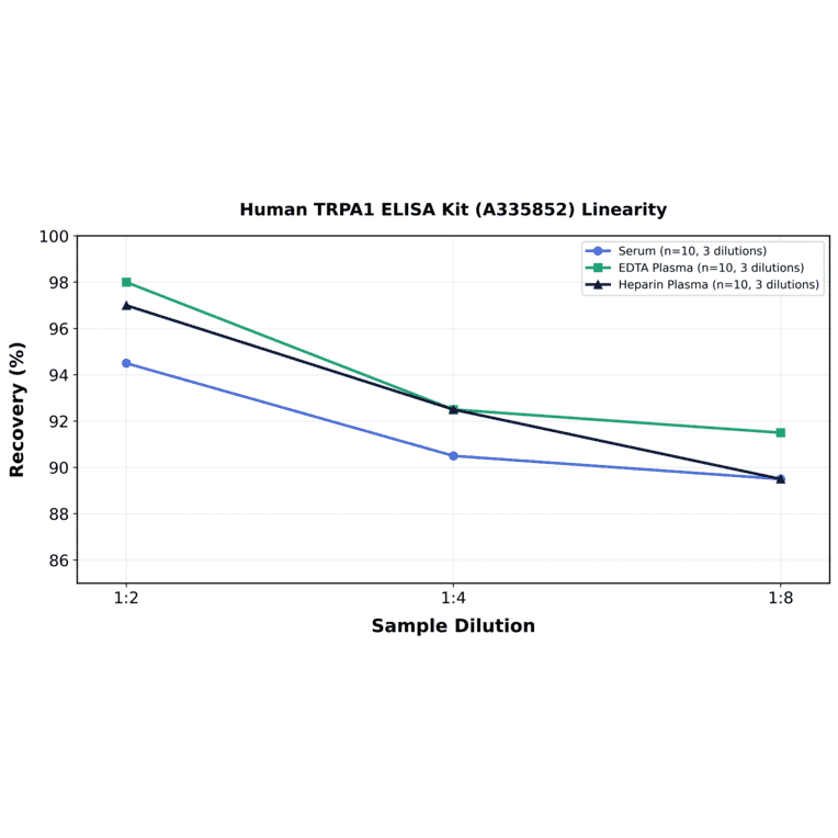 Linearity - Human TRPA1 ELISA Kit (A335852) - Antibodies.com