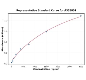 Standard Curve - Human Betatrophin ELISA Kit (A335854) - Antibodies.com