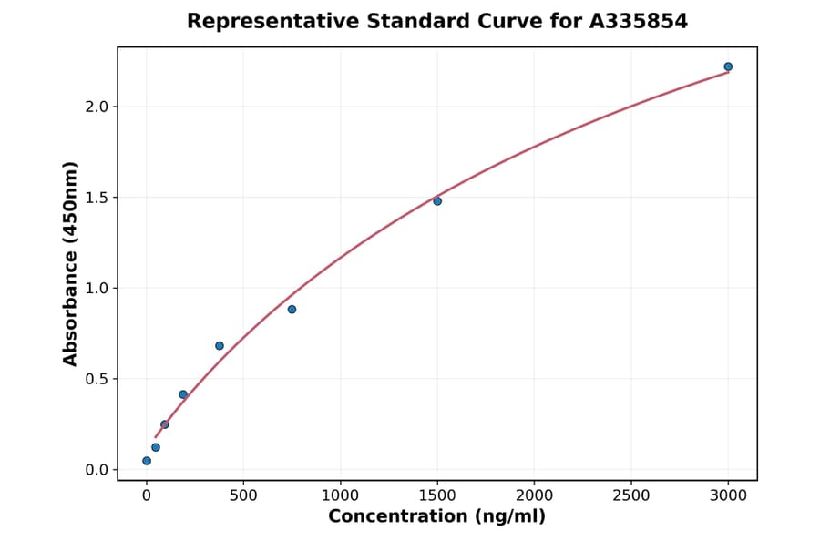 Standard Curve - Human Betatrophin ELISA Kit (A335854) - Antibodies.com