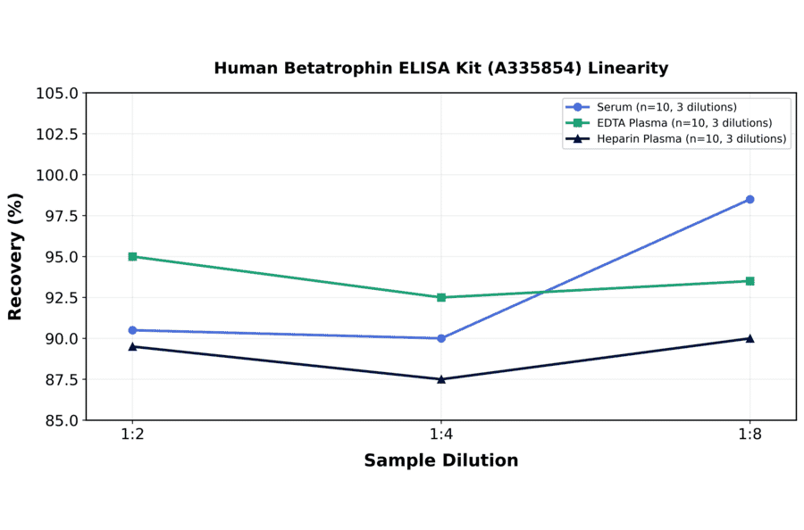 Linearity - Human Betatrophin ELISA Kit (A335854) - Antibodies.com