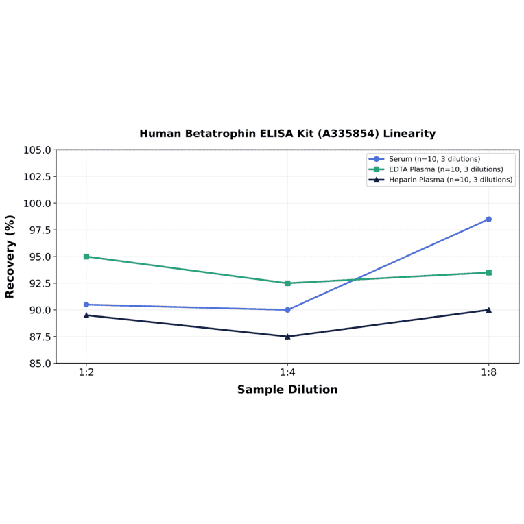 Linearity - Human Betatrophin ELISA Kit (A335854) - Antibodies.com