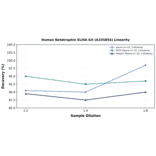 Linearity - Human Betatrophin ELISA Kit (A335854) - Antibodies.com