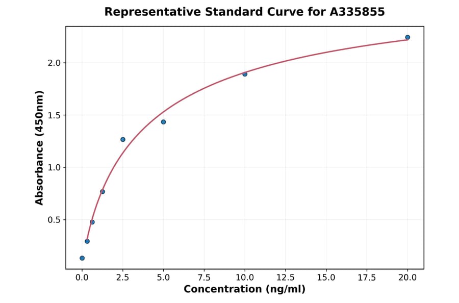 Standard Curve - Human Ubiquitin ELISA Kit (A335855) - Antibodies.com