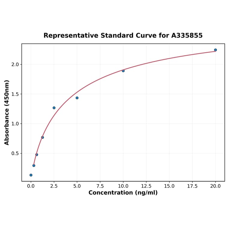 Standard Curve - Human Ubiquitin ELISA Kit (A335855) - Antibodies.com