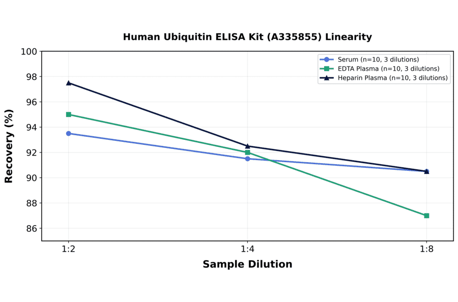 Linearity - Human Ubiquitin ELISA Kit (A335855) - Antibodies.com