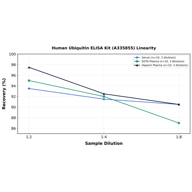 Linearity - Human Ubiquitin ELISA Kit (A335855) - Antibodies.com
