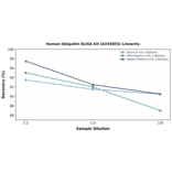 Linearity - Human Ubiquitin ELISA Kit (A335855) - Antibodies.com